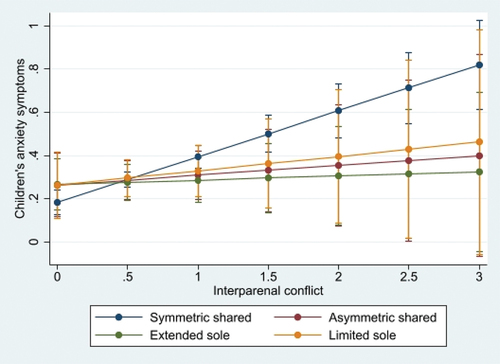 Figure 1. Interaction between interparental conflict and residence arrangements in predicting children’s anxiety symptoms (95% confidence intervals).