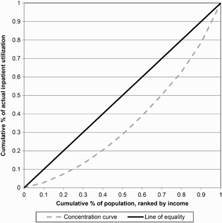 Figure 1: Two hypothetical concentration curves of actual inpatient healthcare utilisation