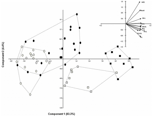 Figure 5. Principal component analysis (PCA) on log-transformed characters. Black circles: continental males; white circles: continental females; black squares: insular males; white squares: insular females. At the top right, direction and length of the variable vectors are shown.