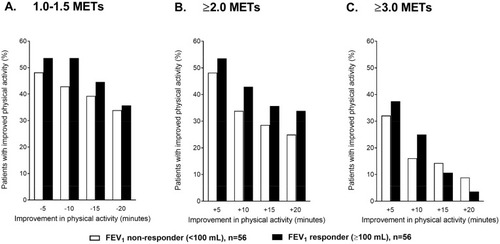 Figure S3 Improvement in physical activity in patients with and without FEV1 response. FEV1 ≥100 mL was defined as the minimal clinically important difference (between tiotropium/olodaterol combination therapy and tiotropium monotherapy).Abbreviations: FEV1, forced expiratory volume in 1 s; METs, metabolic equivalents.