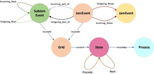 Figure 5. The structure of the traffic jam geo-event model.
