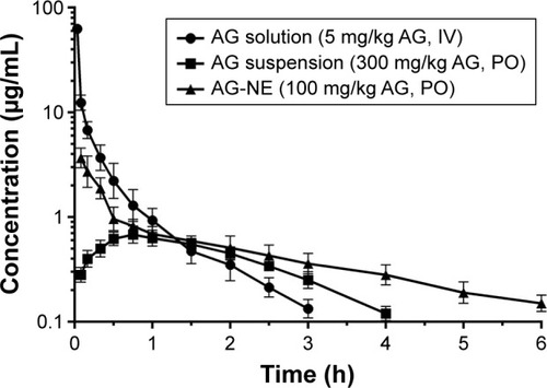 Figure 6 The plasma concentrations–time profiles of andrographolide (AG) after drug administration of AG solution (5 mg/kg, intravenous [IV] injection), AG suspension (300 mg/kg, PO), and the optimized andrographolide-loaded nanoemulsion (AG-NE) (100 mg/kg, PO) in rats. Results expressed as mean ± standard deviation (n=6).Abbreviation: PO, oral administration.