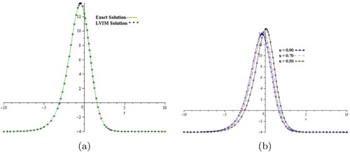 Figure 1. (a) The solution graph of exact and LVIM solution at κ=1 of Example 6.1 and (b) the solution-graph of Example 6.1 at different fractional-order κ. (a) Graph of LVIM and exact solutions for t = 0.1 and κ=1 for Example 6.1. (b) Graph of LVIM solutions for different value of κ for Example 6.1.