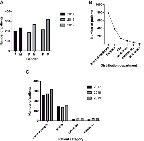 Figure 1 Clinical distribution characteristics of CR-ECO. (A) Gender distribution characteristics of CR-ECO. (B) Distribution characteristics of CR-ECO departments. (C) Age distribution characteristics of CR-ECO.