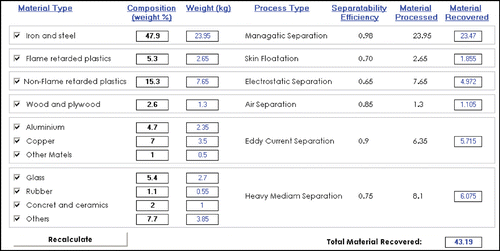 Figure 5 Material composition data for the refrigerator.