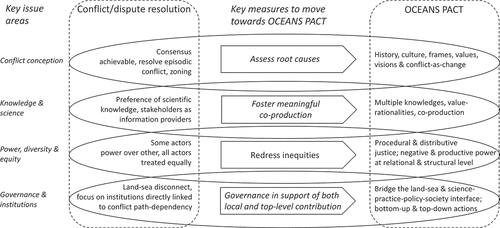 Figure 1. The rows on the left of the figure show four key issue areas (these include processual and ambition aspects) to consider when engaging in and addressing marine conflicts (i.e. Conflict conception, Knowledge & science, Power, diversity & equity and Governance & institutions). The column on the left shows how these key issue areas tend to be considered and addressed by a conflict/dispute resolution approach (which we argue is the conventional approach to engaging in ocean conflict). The arrows in the middle show transformative steps required to move to an OCEANS PACT driven approach (what we call conflict transformation). It is important to that note the Conflict/Dispute Resolution and OCEAN PACT columns are conceived as endpoints in a continuous scale, rather than as binary pairs. These endpoints should not be viewed in absolute terms but rather in relative terms in any particular conflict context. The OCEANS PACT column describes how this approach differs in considering and addressing the four key issue areas of marine conflicts and thereby the possibility of advancing contextualized and ‘institutionalizable’ sustainability pathways.