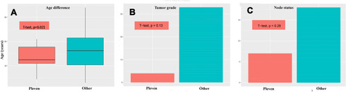 Figure 3 Comparison of patients, treated at UMHAT “D-r Georgi Stranski” Pleven with all other patients treated in Bulgaria for the study period by age (A), tumor grade (B) and lymph node involvement (C).