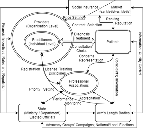 Figure 1. Generic model of healthcare governance for patient safety regulation (author).