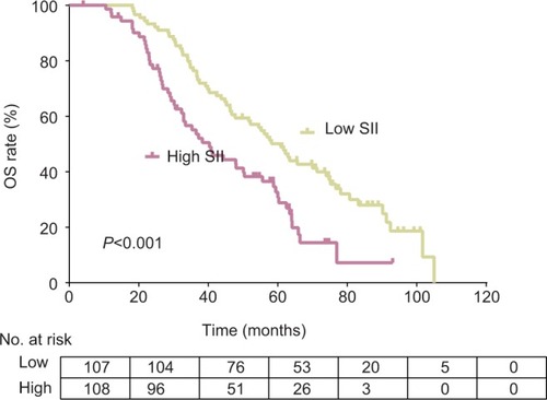 Figure 2 OS rates for 215 patients with TNBC as indicated by SII (P<0.001).Abbreviations: OS, overall survival; SII, systemic immune-inflammation index; TNBC, triple-negative breast cancer.