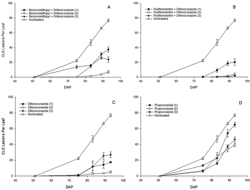 Fig. 3 Temporal changes in the average number of cercospora leaf spot (CLS) lesions per leaf from 51 to 93 days after planting (DAP) in plots receiving up to three applications (number of applications in parentheses) of benzovindiflupyr + difenoconazole (a), pydiflumetofen + difenoconazole (b), difenoconazole (c), and propiconazole (d) in a small-plot, replicated trial conducted at Geneva, New York in 2018.