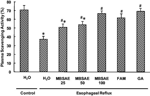 Figure 4. Effect of MBSAE, famotidine (FAM) and gallic acid (GA) on ER-induced changes in esophageal antioxidant enzymes SOD (A), CAT (B) and GPx (C). Animals were treated with various doses of MBSAE (25, 50 and 100 mg/kg, p.o.), FAM (20 mg/kg, b.w., p.o.), GA (50 mg/kg, p.o.) or vehicle (H2O) during 6 h after ER induction. The data are expressed as mean ± SEM (n = 10). *p < 0.05 compared to the control group and #p < 0.05 compared to the ER group.