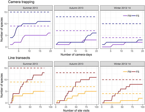 Figure 3. Number of species in relation to research effort. Broken line represents 100% of the overall number of detected species (by both methods) for each habitat type (FM = Field margins, FS = Flower strips). Camera trapping: Each camera day of one of the five study sites of each habitat type was calculated as an individual camera-day. Line transects: Each visit of one of the five study sites of each habitat type was calculated as an individual visit.