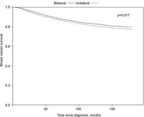 Figure 1 Kaplan–Meier survival curves comparing breast cancer–specific survival of patients who underwent unilateral mastectomy or bilateral mastectomy for unilateral breast cancer.