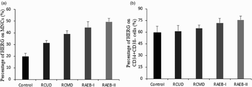 Figure 2 HERG K+ channels expression in different MDS subtypes and controls. (A) Positive rate of HERG-expressing cells in MNCs among the MDS subtypes and controls. HERG K+ channels showed an increasing trend from controls to RAEB-II (Control: 19.8 ± 2.79%, RCUD: 31.46 ± 2.08%, RCMD: 39.3 ± 2.63%, RAEB-I: 44.71 ± 4.77%, RAEB-II: 49.4 ± 3.08%, P < 0.01). (B) The percentage of HERG on membrane of CD34+CD38− cells among MDS subtypes and controls. HERG expression in RAEB-I and RAEB-II subgroups was significantly higher than that in RCUD, RCMD, and control group (Control: 59.44 ± 8.15%, RCUD: 61.52 ± 7.08%, RCMD: 65.41 ± 3.77%, RAEB-I: 72.02 ± 5.98%, RAEB-II: 75.82 ± 4.78%, P < 0.01).