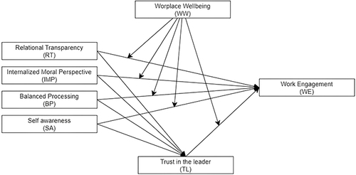 Figure 1 Theoretical model.