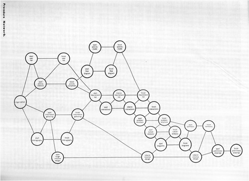 Figure 15. Barry Jackson, ‘Procedure Network’, diagram, 1967. Source: NYHS.