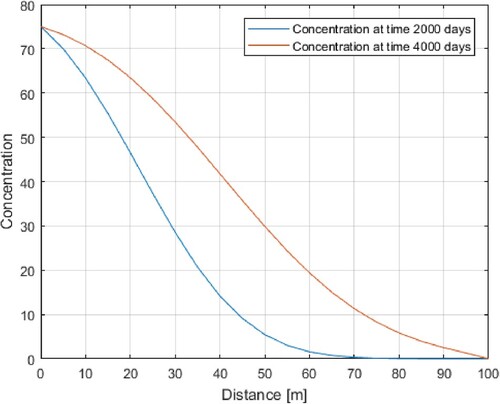 Figure 12. Numerical simulation of concentration versus distance.