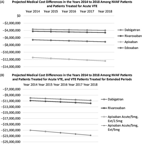 Figure 4. Projected medical cost differences in the years 2014–2018 among non-valvular atrial fibrillation (NVAF) patients and patients treated for acute venous thromboembolism (A) and for NVAF patients, VTE patients treated for acute VTE, and VTE patients treated for extended periods (B) of a hypothetical cohort of 1 million insured lives.