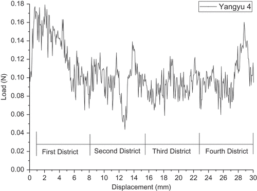 Figure 11. Force–deformation curve of tear test of Yangyu 4 peel.