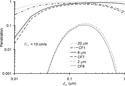 FIG. 6 Penetration curves for composite filters CF1, CF7, and CF8 and uniform filters with the fiber size 20 μm, 8 μm, and 2 μm.