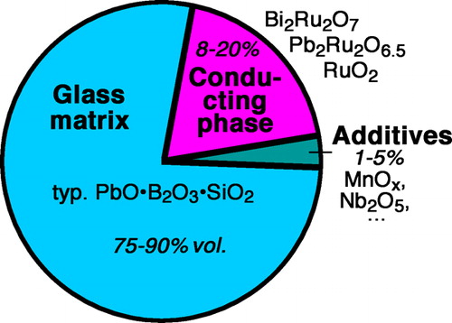 Figure 12. Typical composition (without temporary vehicle/binder) of TFRs with lead borosilicate glass matrixCitation1