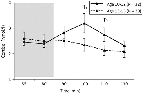 Figure 5. Salivary cortisol concentrations (means ± SEM) over the social evaluative stress paradigm (SEST) for 10- to 12-year-olds (N = 32; mean increase in cortisol = 79.8%), and 13- to 15-year-olds (N = 20; mean increase in cortisol = 30.2%). The gray box indicates the stress phase. Independent samples t-tests were used to examine the difference in the six cortisol measurements between age groups. †1p = 0.06, †2p = 0.08.