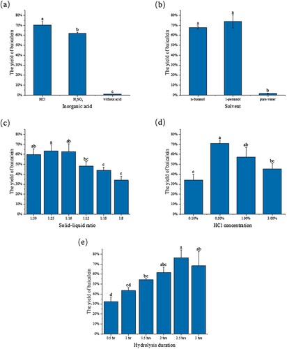 Figure 1. Effects of five parameters on the yield of baicalein. (a) inorganic acid; (b) solvent; (c) solid–liquid ratio; (d) HCl concentration; and (e) hydrolysis duration. Different letters indicate significant differences (p < 0.05), the yield of baicalein was presented as M ± SD (n = 3).