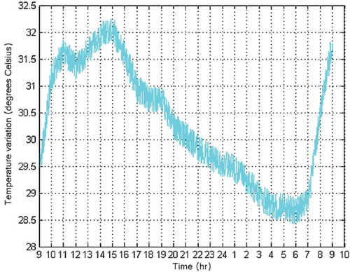 Figure 4. Temperature variation of the environment.