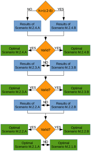 Figure 4. Procedure to determine the optimal scenario.