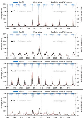 Figure 6. Daily river discharge from the QSWATMOD simulation compared to observation data at runoff stations Y.1 C, Y.16, N.13A, and N.7A during 2007–2016