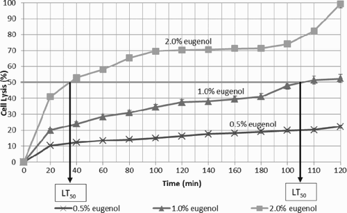Figure 3. Graph of cell lysis of Candida albicans treated with different concentrations of eugenol. Data are the mean ± SD of three determinations performed in triplicate (n = 9). LT50 = median lethal time.