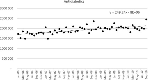 Figure 5. Antidiabetics utilization (DDD per million inhabitants per month) – January 2006 to September 2010.