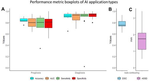 Figure 3 Performance metric boxplots of AI application types on NPC. (A) Prognosis and diagnosis: accuracy, AUC, sensitivity and specificity metric; (B) Auto-contouring: DSC metric; (C) Auto-contouring: ASSD metric.