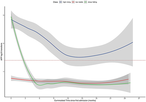 Figure 2 Trajectories of serum AFP in intermediate-stage HCC patients after HR. Red dashed line = AFP value equaled to 25 ng/mL. Shadows = 95% confidence intervals. AFP=a-fetoprotein.