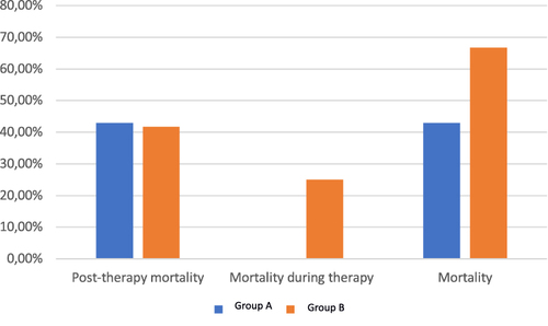 Figure 3 Mortality rates in each group.