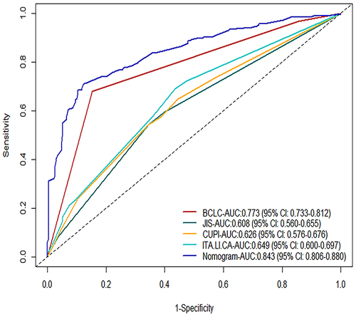 Figure 6 AUC and 95% CI of the Nomogram and Conventional Prognostic Staging Systems.