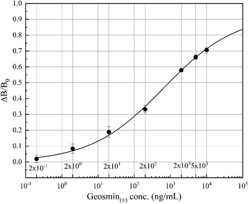Figure 6. Standard curve of the ELISA based on the serum from P-B4 for GSM detection.