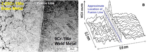 Figure 18. Optical micrograph of the fusion line between a 2.25Cr–1Mo base metal and a 9Cr–1Mo weld metal in the as-welded condition (A) and corresponding carbon profiles obtained by wavelength dispersive X-ray analysis (WDX) analysis revealing partitioning of carbon during welding (B), adapted from Ref. [Citation58].