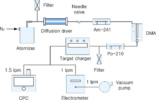 FIG. 1. Schematic diagram for measuring the mean charge per particle.