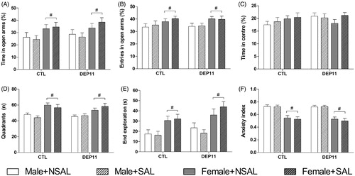 Figure 5. Exploratory behavior of animals in the EPM. (A) % of visits to the open arms. (B) % of time spent in the open arms. (C) % of time spent in the central square. (D) Number of segments crossed in the closed arms. (E) Time in the far end of open arms. (F) Anxiety index. *Different from respective CTL group. #Different from respective males. CTL: control, non-deprived group; DEP11: maternally-deprived on postnatal day 11; NSAL: group not saline injected; SAL: group injected with saline on postnatal day 12. Data are presented as mean ± S.E.M. of 12–26 animals/group.