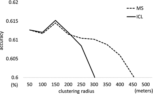 Figure 8. Accuracy changing trend by increasing clustering radius of two clustering methods, MS and ICL.