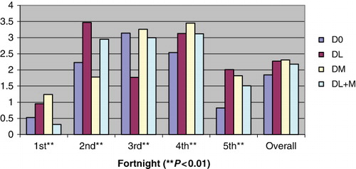 Figure 3. Protein efficiency ratio (DM basis) of kids at fortnightly intervals during the experiment.