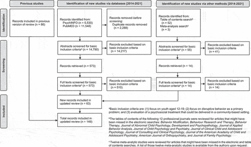 Figure 1. PRISMA flow diagram of record search and selection process for updated review of empirical literature since prior review.