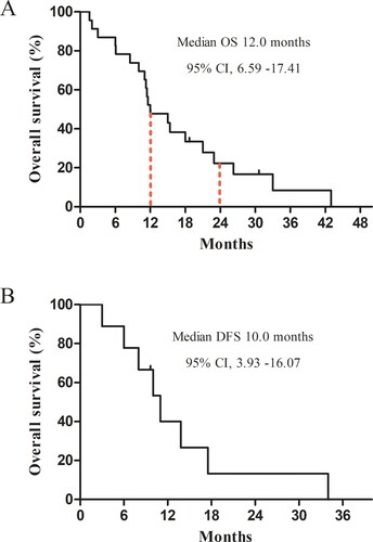 Figure 1. Kaplan–Meier curves of survival for AML and MDS patients aged over 70 years. (A) OS for all patients; (B) DFS for patients who achieved CR after treatment. OS, overall survival; DFS, disease-free survival; CI, confidence interval; CR, complete remission; AML, acute myeloid leukemia; MDS, myelodysplastic syndrome.