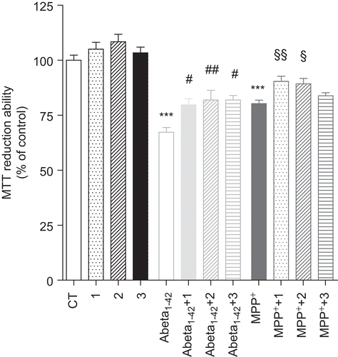 Figure 6.  Effect of bifunctional phenolic-choline conjugates (1, 2, 3) on Abeta1–42 and MPP+ toxicity in SH-SY5Y cells. SH-SY5Y cells were treated with Abeta1–42 (1 μM) and MPP+ (1 mM) for 24 h, in the absence or the presence of 5 μM of compounds 1, 2, and 3. Results are expressed as the percentage of SH-SY5Y untreated cells, with the mean ± S.E.M. derived from six different experiments. P < 0.001, significantly different when compared with SH-SY5Y untreated cells; #P < 0.05; ##P < 0.01, significantly different when compared with Abeta1–42 treated cells; §P < 0.05; §§P < 0.01, significantly different when compared with MPP+ treated cells.