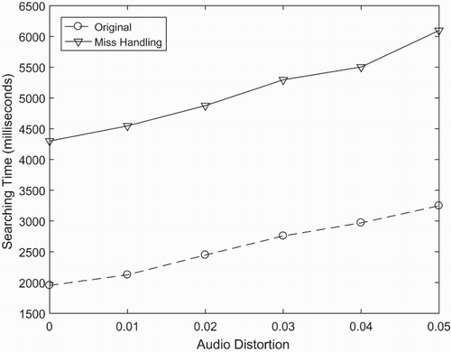 Figure 17. Result: the searching time of system using miss checking.