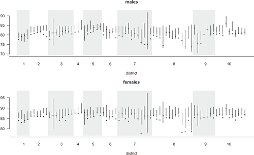 Figure 6: Dots are the neighborhood initial life expectancy estimates for 2020 and segments are the 80% posterior predictive intervals, obtained updating model (5.1) with the initial life expectancy estimates from 2007 to 2019.