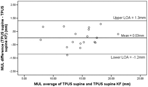 Figure 4. Bland-Altman plots of bias. Mean difference (central solid line) with 95% limits of agreement (upper and lower solid lines) for the TPUS measurements in supine with knees extended (supine) and supine with the knees flexed to 70 degrees (supine KF).