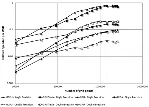 Figure 14. Speedup-per-watt achieved by various implementations as compared to the serial case.