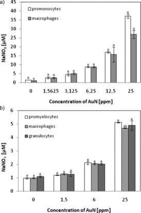 Figure 9. Levels of NO secretion due to AuN treatment of (a) U-937 cells or (b) HL-60 cells differentiated or not. NO production was quantified spectrophotometrically using the Griess reagent. Cells were treated with AuN with the indicated concentrations for 24 h. Data points are means ± standard deviations (three determinations).